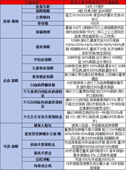 君龍小青龍6號少兒重疾險怎么樣？兩個方面為你解答