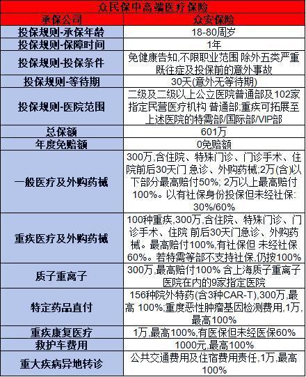 眾民保中高端醫(yī)療險(xiǎn)產(chǎn)品介紹，基本信息+產(chǎn)品特色