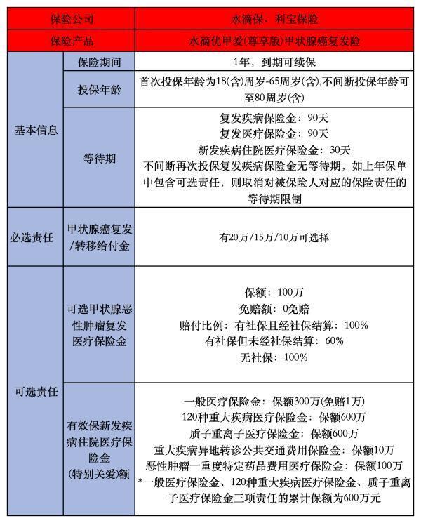 2025水滴優(yōu)甲愛(ài)尊享版甲狀腺癌復(fù)發(fā)險(xiǎn)投保要求有哪些？有什么優(yōu)點(diǎn)？