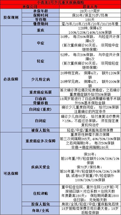 小青龍3號少兒重疾險是誰家？看完這篇文章就清楚了