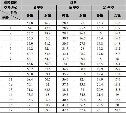 2025農(nóng)銀人壽重疾險