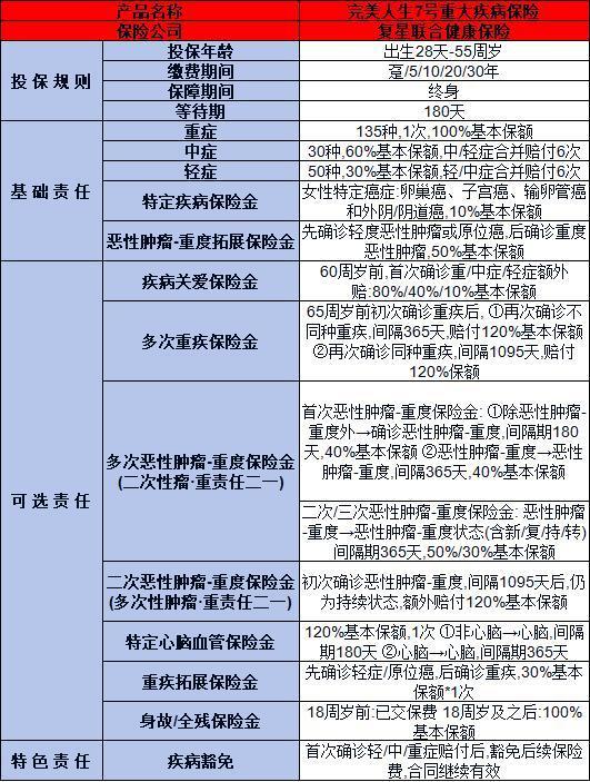 復星聯(lián)合完美人生7號重疾險解析，基本信息+保障