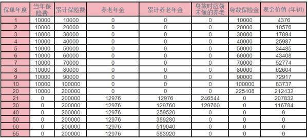 金悅優(yōu)選養(yǎng)老年金保險介紹？收益分析？