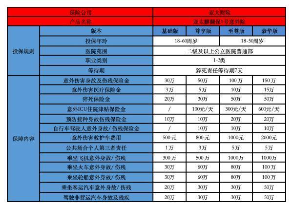 自駕旅游保險買哪個好？購買要注意什么？