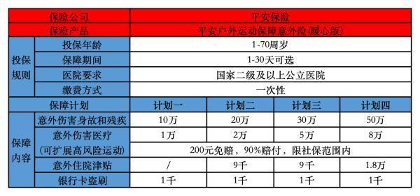 平安戶外運(yùn)動(dòng)保障意外險(xiǎn)(暖心版)怎么樣？保障條款解析