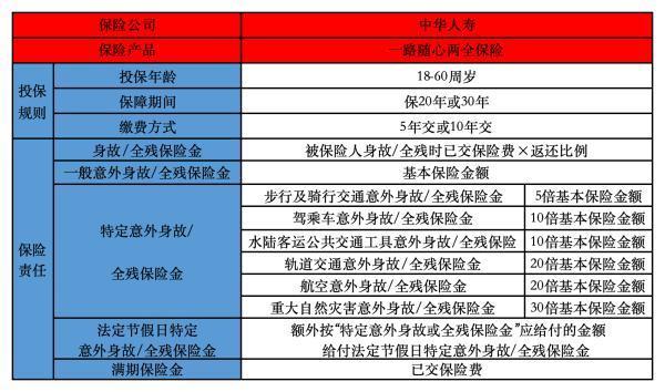 中華一路隨心兩全保險產(chǎn)品介紹，保什么？