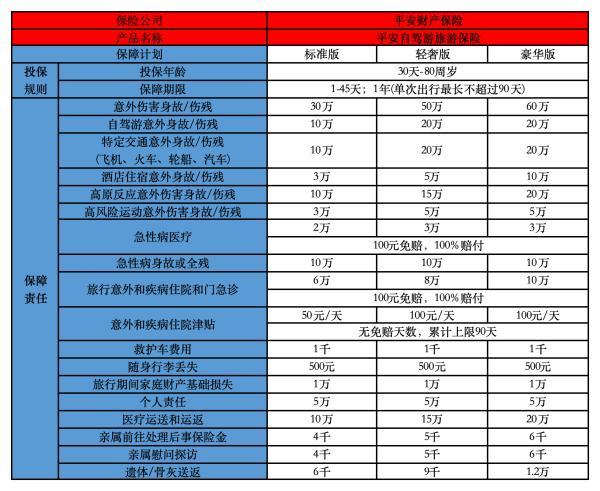 自駕旅游保險買哪個好