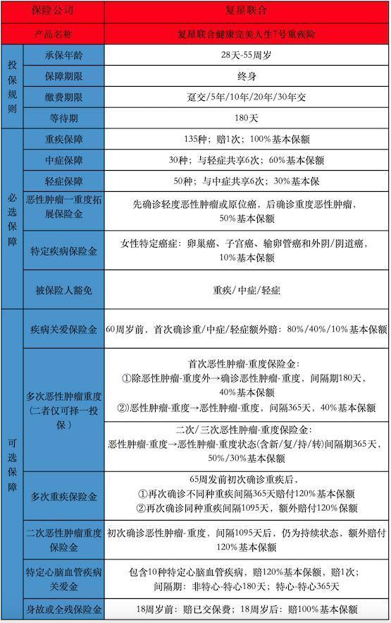 復星聯(lián)合完美人生7號重疾險保障測評