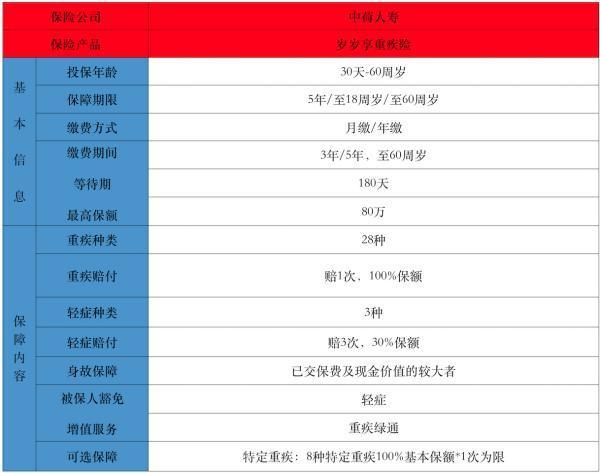 中荷互聯(lián)網(wǎng)歲歲享重大疾病保險介紹，詳細解析
