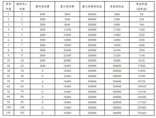 少兒鑫福星退保費嗎