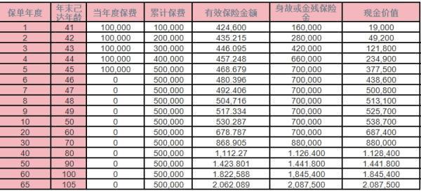 橫琴人壽琴相伴增額終身壽險(xiǎn)解讀？收益演示？