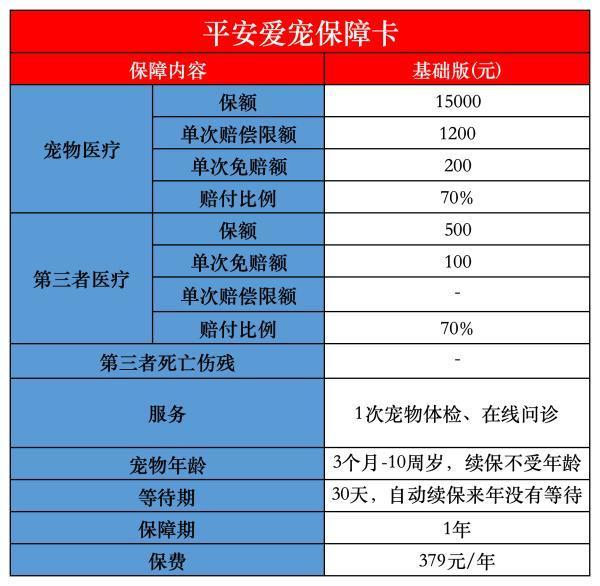 平安愛寵保障卡(基礎(chǔ)版)怎么樣？在哪里購(gòu)買？