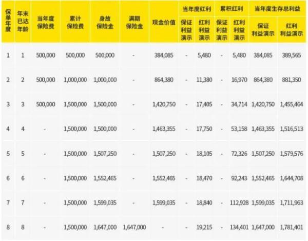 中英人壽鑫滿盈2號兩全保險(分紅型)如何？收益高嗎？