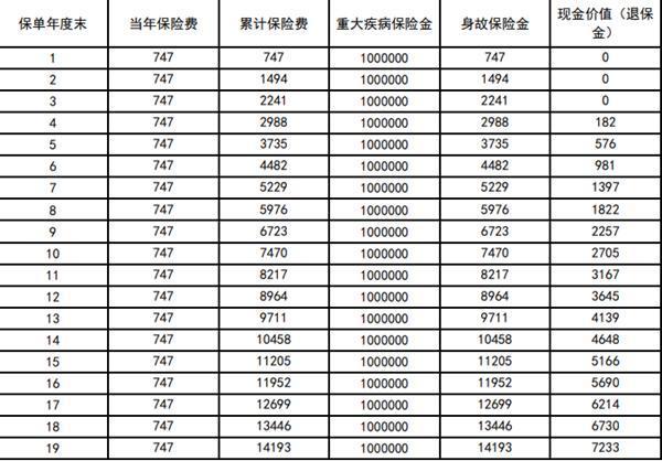 重疾退保一般能拿回幾成錢？如何降低損失？