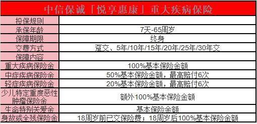 中信保誠(chéng)「悅享惠康」重疾險(xiǎn)條款介紹