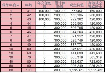 和泰樂享久久終身壽險(xiǎn)(B款)怎么樣？收益演示？