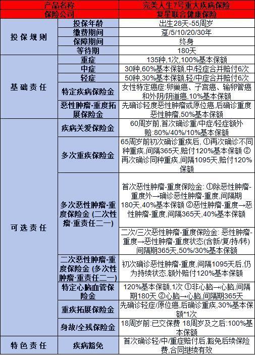 復(fù)星聯(lián)合健康完美人生7號重疾險(xiǎn)解析，基本信息+產(chǎn)品保障