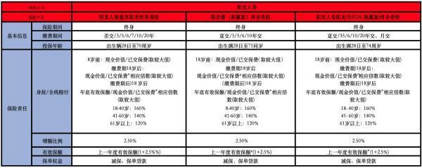 2025年陽光人壽終身壽險產(chǎn)品盤點，陽光人壽保險公司怎么樣？