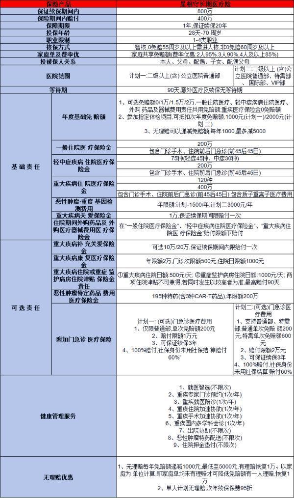 復(fù)星聯(lián)合星相守長期醫(yī)療險如何？怎么買？