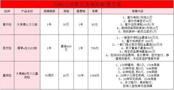 2000元左右的兒童保險搭配方案，購買兒童保險需要注意哪些？