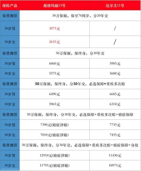 達(dá)爾文11號(hào)和超級(jí)瑪麗13號(hào)哪個(gè)性價(jià)比高？多方面對(duì)比解析