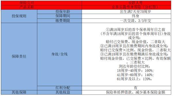 安聯(lián)安享樂盈終身壽險(分紅型)怎么樣？有哪些保障？