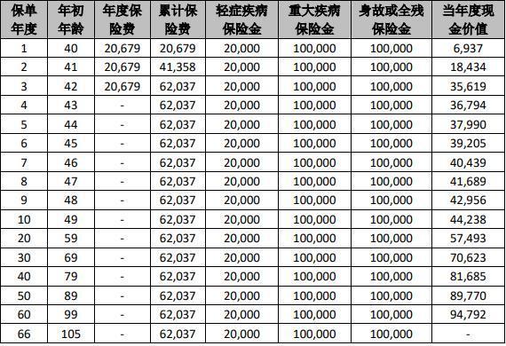 重疾險退?？梢阅没囟嗌馘X