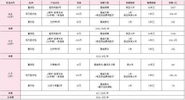一家三口保險(xiǎn)怎么買5000元？方案介紹~