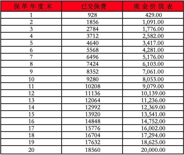 鑫祥兩全保險(xiǎn)分紅型退保損失多少？退保還能享受保障嗎？