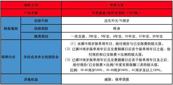 華貴鑫愛(ài)e家終身壽險(xiǎn)(2025版)解讀，值得購(gòu)買嗎？