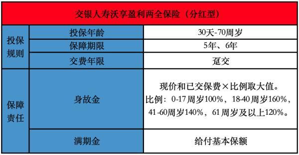 交銀人壽沃享盈利兩全保險(xiǎn)(分紅型)介紹