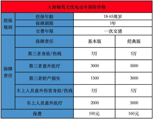 騎電動(dòng)車買什么保險(xiǎn)好？怎么購(gòu)買？