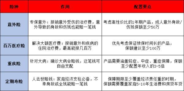 25-35歲已婚人士，怎么買保險(xiǎn)
