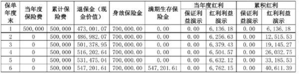 交銀人壽沃享盈利兩全保險(xiǎn)(分紅型)介紹，收益怎么樣？