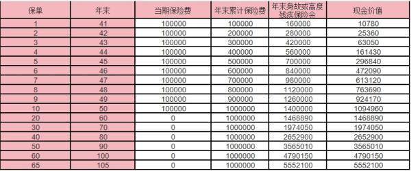 京福欣享終身壽險缺點？收益演示？