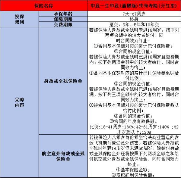 中意一生中意(鑫耀版)終身壽險(xiǎn)(分紅型)測(cè)評(píng)，基本信息+保障