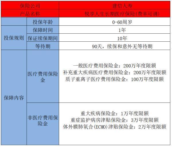 建信人壽悅享人生長期醫(yī)療保險(xiǎn)(費(fèi)率可調(diào))介紹