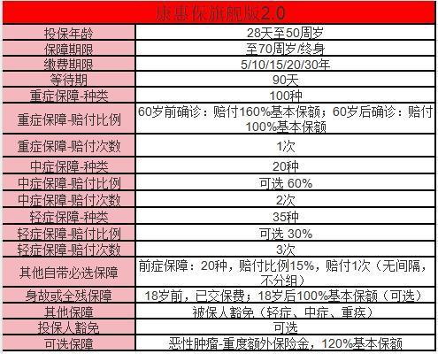 百年人壽康惠保重大疾病保險(xiǎn)介紹？一文詳解！