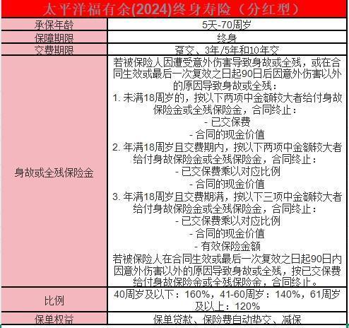 太平洋福有余(2024)終身壽險(分紅型)分析？看這篇就夠了！