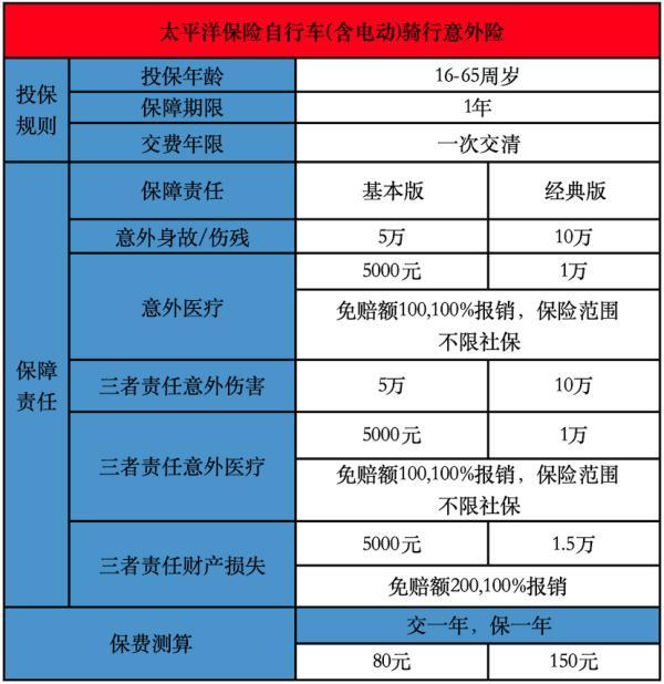 騎電動(dòng)車買什么保險(xiǎn)好