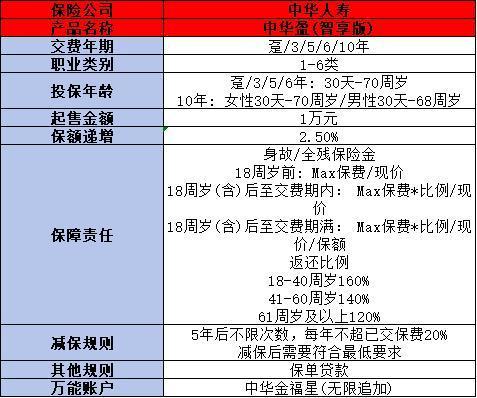 中華盈(智享版)終身壽險(xiǎn)介紹，基本信息+保障