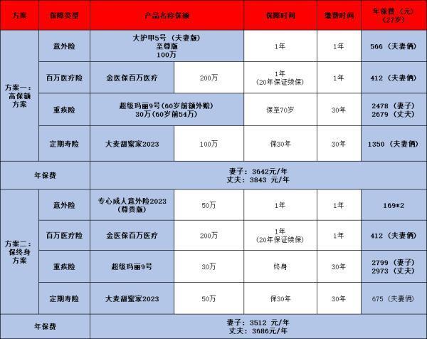 25-35歲已婚人士，怎么買(mǎi)保險(xiǎn)？附帶兩個(gè)優(yōu)質(zhì)方案