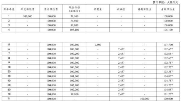 太平洋保險交了7年了要是退保會扣多少？怎么退？