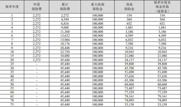 中華盛世馨安(長(zhǎng)安版)重疾險(xiǎn)怎么樣？投保案例介紹