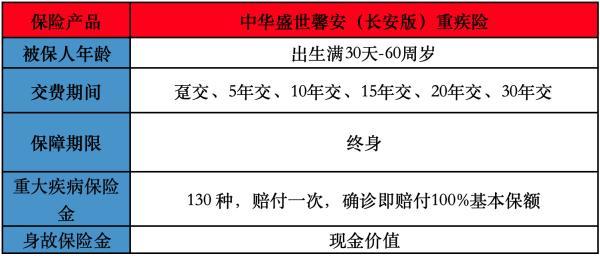 中華盛世馨安(長安版)重疾險怎么樣