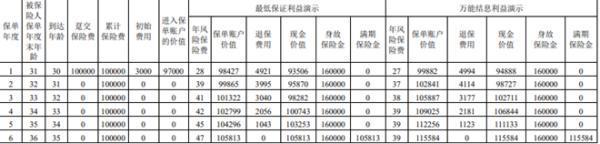 招商仁和招彩3.0(B款)兩全保險(萬能型)