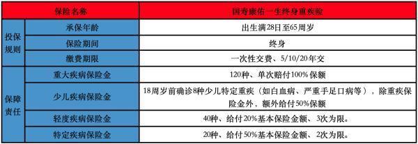 國壽康寧尊享24和康佑一生終身重疾險哪個好？各有各的優(yōu)勢