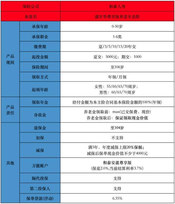 盛年華尊享版養(yǎng)老年金險(xiǎn)投保規(guī)則介紹？提供有什么保障？