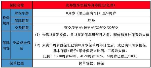 友邦?lèi)傁砗阍＝K身壽險(xiǎn)(分紅型）有哪些投保規(guī)則？保障內(nèi)容有哪些？