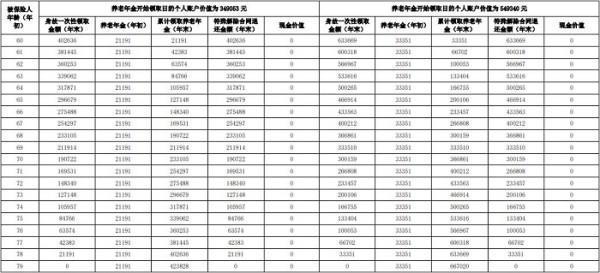 交銀人壽頤養(yǎng)安康專屬商業(yè)養(yǎng)老保險有哪些投保要求？有哪些保障內(nèi)容？
